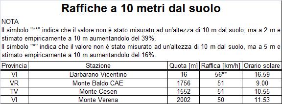 Per omogeneità le misure sono riportate ad una altezza di 10m dal suolo, secondo una conversione standard laddove il sensore del vento sia posto ad una altezza diversa (5m o 2m). Sabato 18.