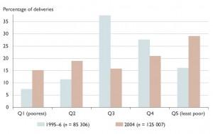 Percentuale di parti avvenuti presso strutture pubbliche secondo i quintili di ricchezza, anni 1995-6 e 2004 Cliccare sull'immagine per ingrandirla Questo risultato è tutt altro che ovvio (come a