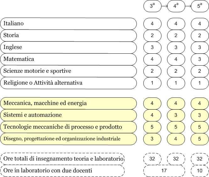 Energia Laboratori Inglese Meccanica