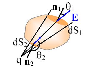 Dimostrazione analitica del L. di Gauss carica esterna ad.