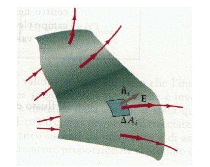 Flusso di un vettore In generale, l intensità del vettore v può variare in corrispondenza dei punti della superficie attraverso la uale si vuole calcolare il flusso; occorre, uindi, suddividere tale