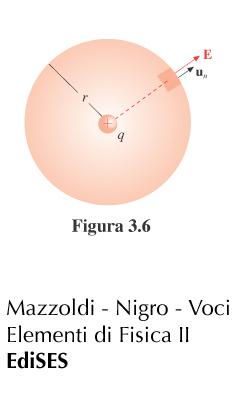 Dimostrazione T. di Gauss E 1 4πε o r 2 u r d Φ E nd Ed Φ E d 4πε 0 1 d 1 r 2 4πε 0 r 2 4πr2 ε 0 Il T.