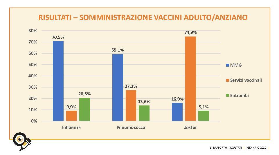 La somministrazione delle vaccinazioni dell adulto/anziano merita un discorso a parte, in quanto risulta di competenza dei MMG secondo il 91% degli intervistati per l antinfluenzale, il 72% per l