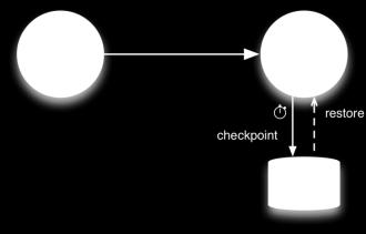 Checkpointing Stato dei componenti è periodicamente checkpointed su storage permanente In caso di guasto, un PE è riavviato recuperando lo stato checkpointed Bassa latenza perché lo stato