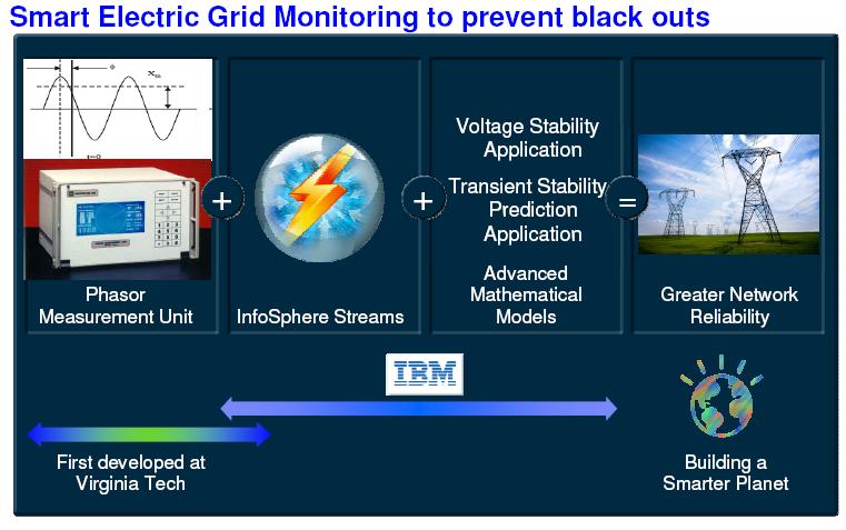 Smart Grid (1) Concetto emergente di smart grid