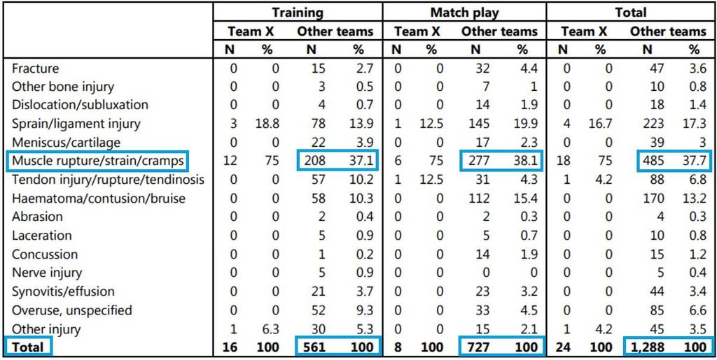 Perché è così importante la prevenzione nel calcio?