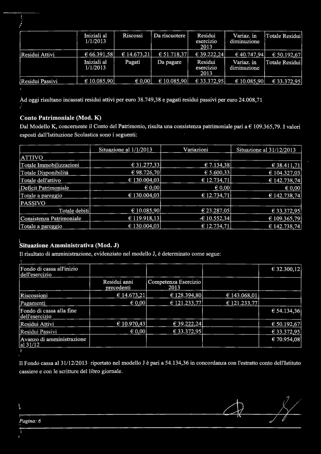 d ggi risultan incassati residui attivi per eur 38.749,38 e pagati residui passivi per eur 24.008,71 Cnt Patrimniale (Md.