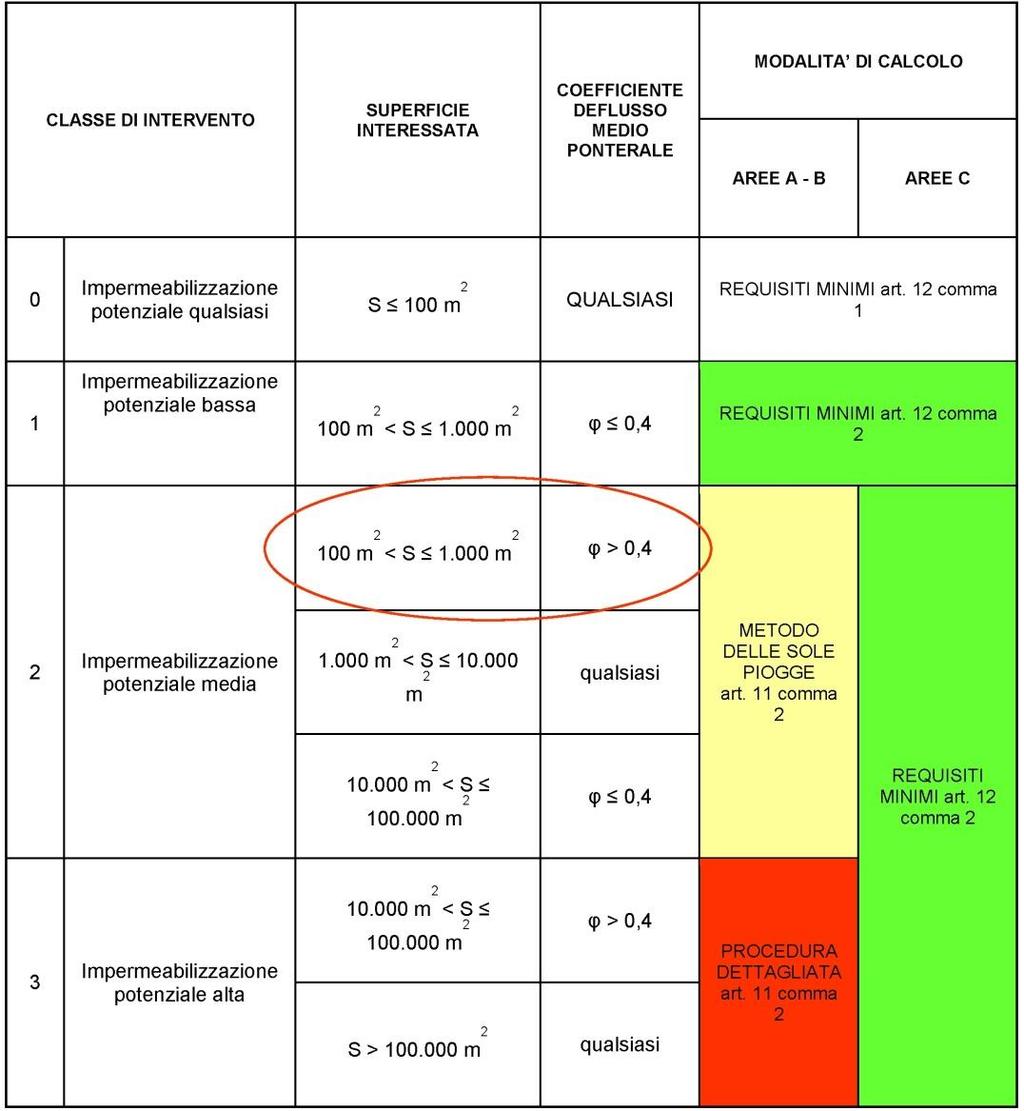 Quindi la classe di intervento è 2 (impermeabilizzazione potenziale media) Poiché sono in Area A devo usare il METODO DELLE SOLE PIOGGE e non posso avvalermi del calcolo semplificato In ogni caso il