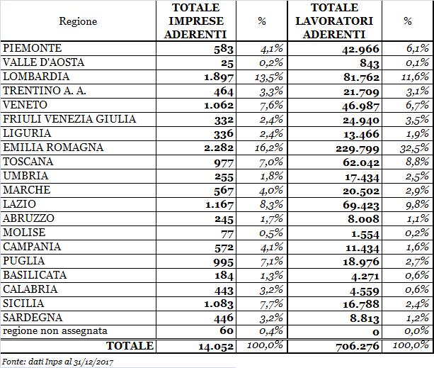 I nostri numeri: le aderenti Ci hanno