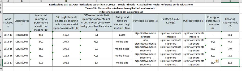 Studenti della scuola 20,0%, Italia 12,9%. Livello 5 eccellente. Studenti della scuola 33,9%, Italia 27,0%. MATEMATICA cl 5 ^.