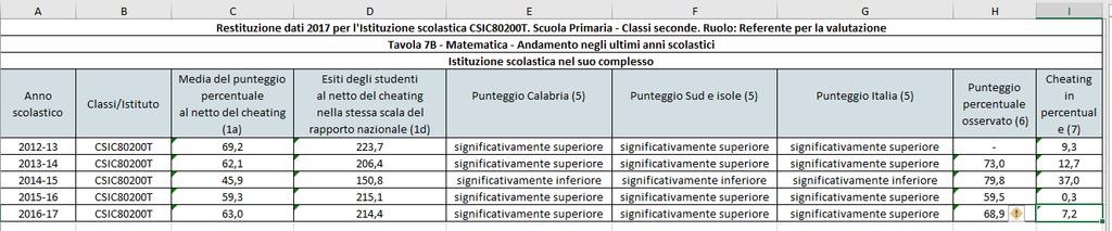 Studenti della scuola 16,4%, Italia 10,5%. Livello 5 eccellente. Studenti della scuola 49,2%, Italia 28,4%. MATEMATICA cl 2^ primaria.