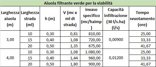 idraulica) INVITALIA Progetto