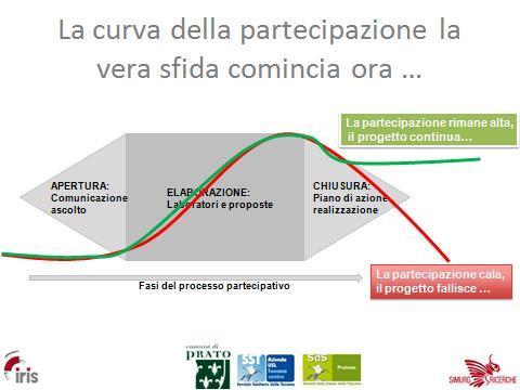 La vera sfida ora sarà quella di mantenere alto l interesse per il progetto e per la partecipazione così