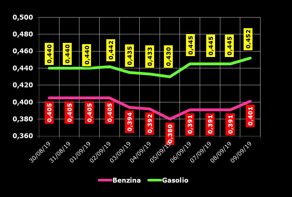 09.2019 DOLLARI/BARILE ED EURO/BARILE