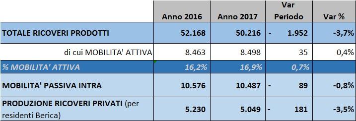 Il personale dipendente dell Azienda al 31.12.2017 ammontava a 6.117 unità, di cui 1.