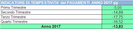 Obiettivo A.1.3 Rispetto dei tempi di pagamento programmati: Indicatore tempestività < = 0 I tempi medi di pagamento sono stabilmente inferiori ai 60 gg. previsti dalla normativa vigente. Obiettivo A.