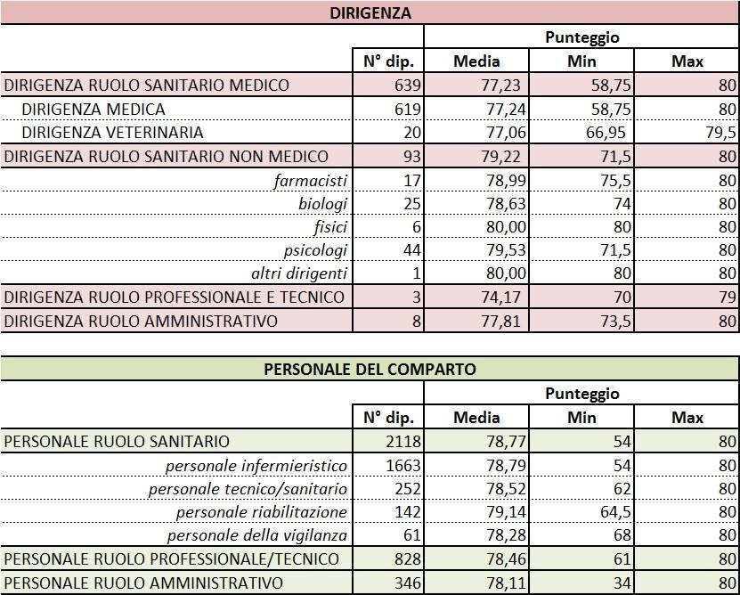 COMPARTO n. 1.033 Personale Ruolo Sanitario n. 543 Personale Ruolo Professionale/Tecnico n.