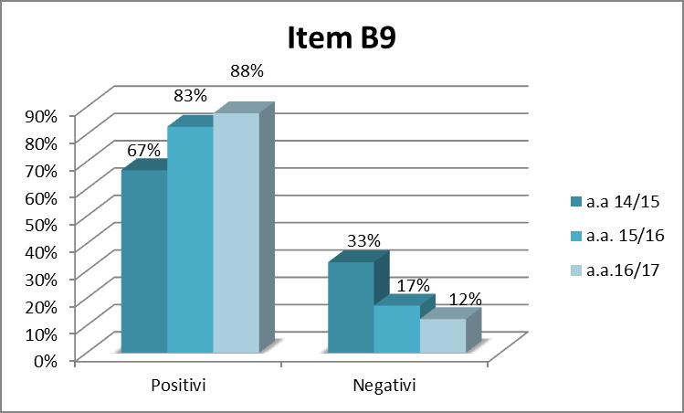 RISULTATI QVET analisi quantitativa B8) L Assistente al tirocinio ha promosso processi di autovalutazione?