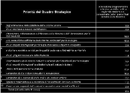 L ammontare indicizzato così definito è ripartito secondo il profilo annuale riportato nella tabella che segue.