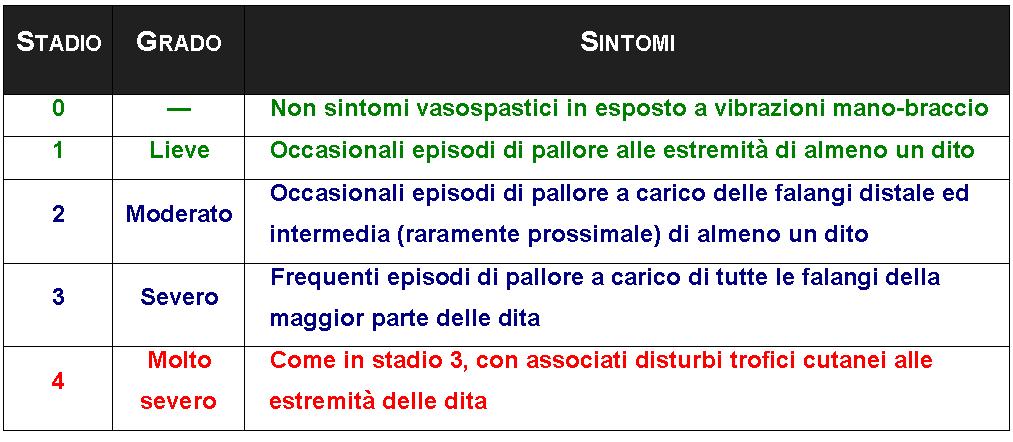 Sindrome da vibrazioni