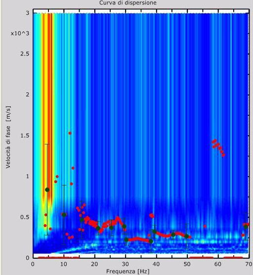 31 Figura 5: Curva di dispersione Figura 6: