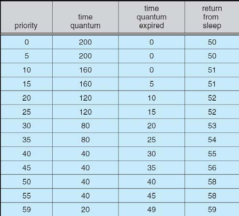 Scheduling in UNIX Aggiornamento dinamico delle priorità: ad ogni secondo viene ricalcolata la priorità di ogni processo La priorità di un processo decresce al crescere del tempo di CPU già