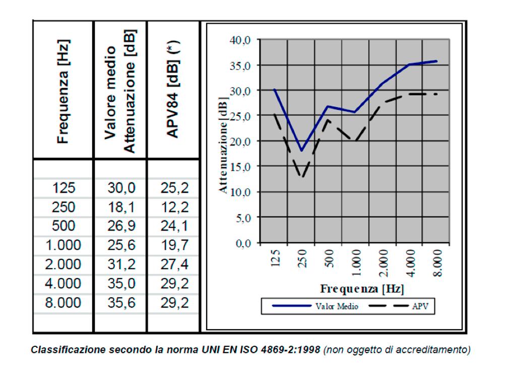 HEAR PROTECTOR C4 OTOPROTETTORE MORBIDO Gli inserti auricolari Hear Protector C4 sono inserti personalizzati morbidi senza filtri e sono costruiti a partire da un impronta realizzata prendendo il