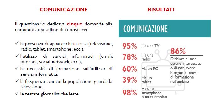 Quale è il livello di digitalizzazione nella popolazione ticinese tra i 60-80 anni?