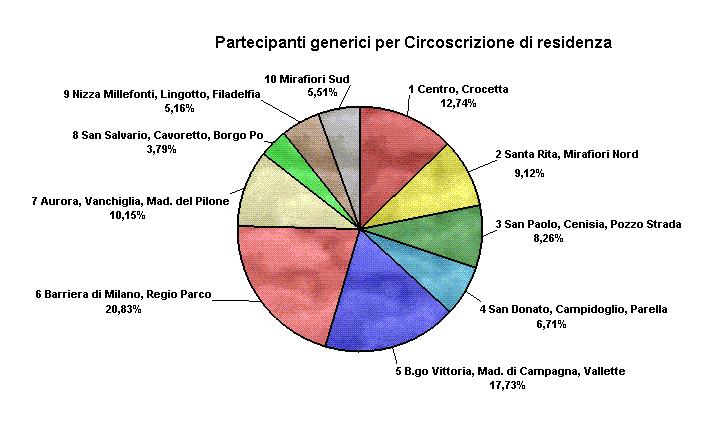 1 Centro, Crocetta 2 Santa Rita, Mirafiori Nord 3 San Paolo, Cenisia, Pozzo Strada 4 San Donato, Campidoglio, Parella 5 B.go Vittoria, Mad.