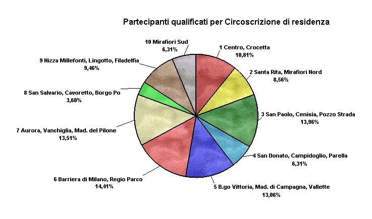 Fig. 10 Partecipanti totali La Circoscrizione da cui proviene la quota più alta di laureati o diplomati (tab. 13) è la Circoscrizione 3, rappresentante il 15% di questa categoria sul totale.