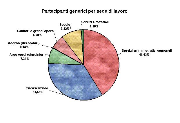 Fig. 12 Partecipanti totali Fig.