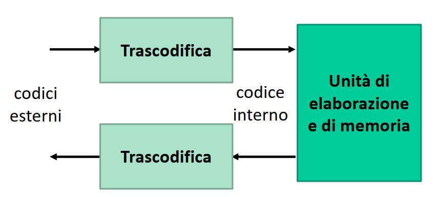 12 Codice Binario (4) La conversione tra codici viene detta transcodifica (vedi diapositiva #5).