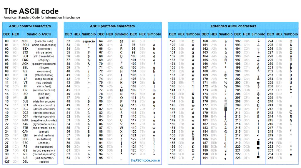 ASCII e Unicode (2) Alma Mater