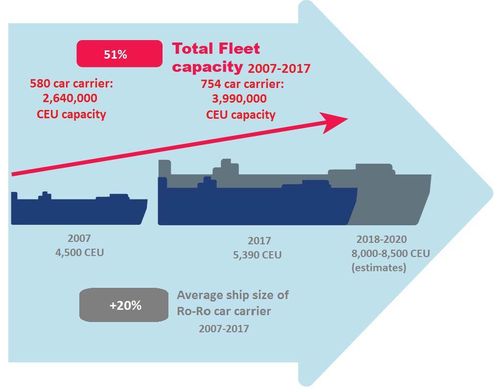 I driver che guidano il settore Ro-Ro: il gigantismo e la crescita della flotta 11 * CEU (car equivalent unit) * Fonte: SRM su WWL, BRS Group,