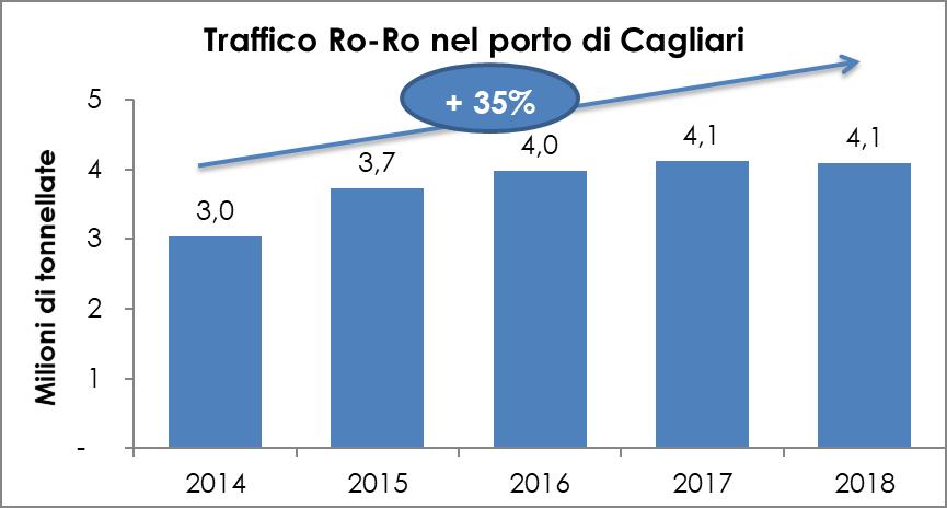 Lo sviluppo del traffico Ro-Ro in Italia 12 Il Ro-Ro è una modalità di trasporto