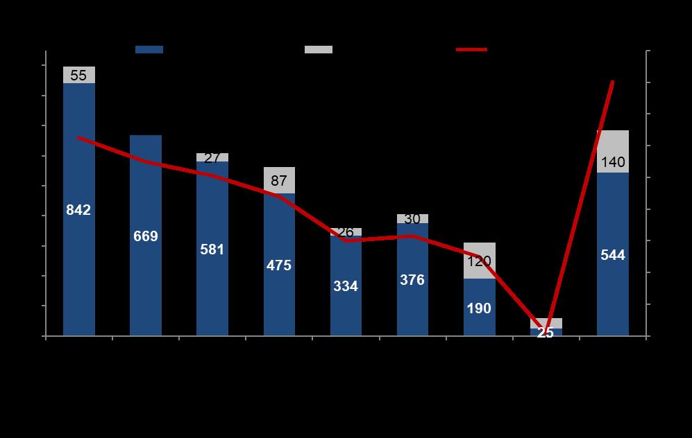 I driver che guidano il settore Ro-Ro: la crescita dell orderbook 13 Ottima performance per il Ro-Ro nel Mediterraneo nel 2018, sostenuto da una domanda