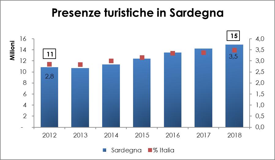 Il turismo in Sardegna: una crescita costante 15 Nel 2018 le presenze turistiche in Sardegna sono state 15 milioni.