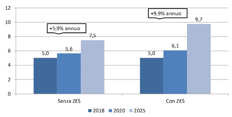 Il valore economico della ZES e del porto 24 La ZES attrae investimenti e gli investimenti generano maggiore valore aggiunto: +10% di capacita