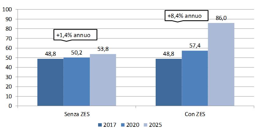 delle merci La ZES ha un forte impatto sull export e sul traffico portuale di un Paese.