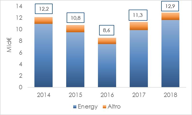 La vocazione energy dell import-export della Sardegna 5 Incidenza dell energy sull import export via mare della Sardegna. Trend Il 97% dell import-export della regione avviene via mare.