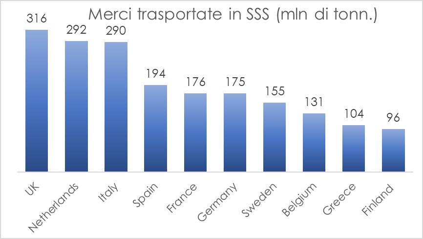 Lo Short Sea Shipping a supporto della regionalizzazione L Italia leader nel Med 8 L Italia è 3