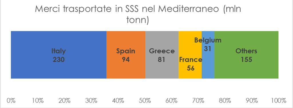 si concentra la quota maggiore di SSS di armatori europei con oltre 614 mln di tonnellate Nel