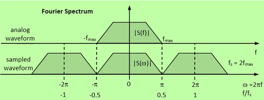 Teorema di Nyquist Frequenza di Campionamento f s >2f max f max massima frequenza di