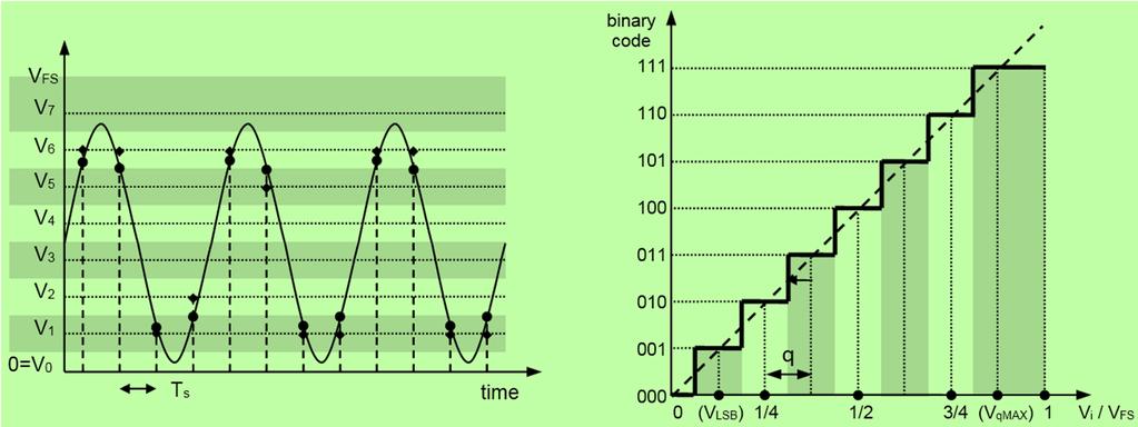 ADC Quantizzazione e Codifica della tensione analogica Passaggio da valori continui a valori discreti di tensione Si associa alla tensione vera del campione il valore centrale dell intervallo in cui