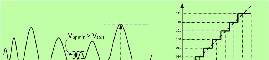 ADC Risoluzione Condizionamento del segnale: ppmax < FS Risoluzione minima: