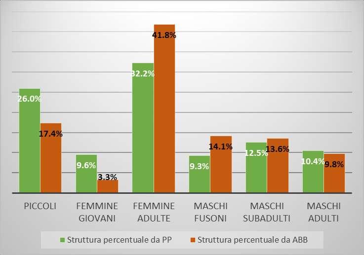 femmine rispetto alle previsioni del PAO, ma che la percentuale di prelievo entro queste classi è stata superiore rispetto a quella dei piccoli.