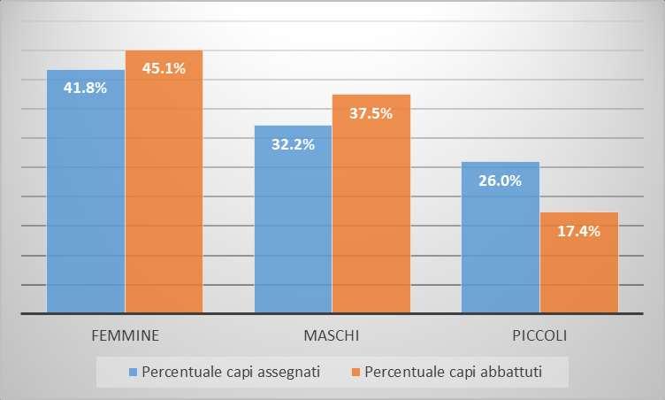 In Provincia di Forlì-Cesena, a differenza della stagione precedente, si rileva un maggiore equilibrio nel prelievo tra le classi di sesso, evidenziandosi una percentuale di prelievo complessiva pari