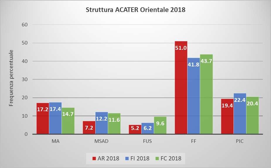 In provincia di Firenze infine la % di maschi adulti è risultata la più alta (17,4 %) mentre quella delle femmine la più bassa (46,0%) pari ad una sex ratio > 1 anno di 0,86 e il rapporto