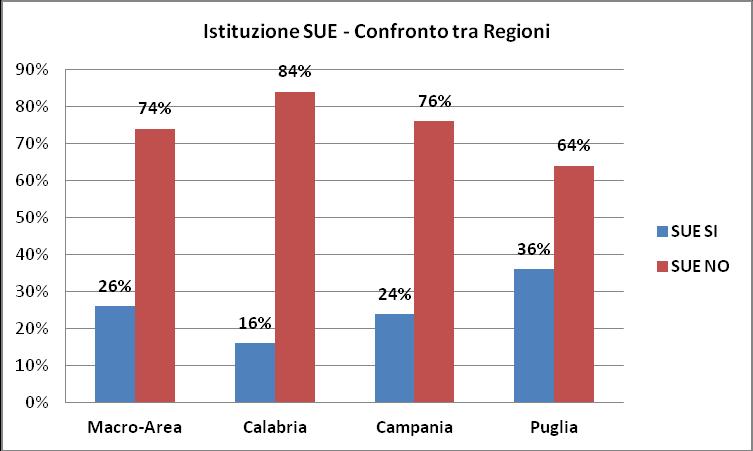 Figura 2: Confronto fra Regioni sull istituzione del SUE Rispetto alle singole realtà regionali si rileva che: nella Regione Calabria, 25 Comuni sui 153 monitorati (circa il 16%) hanno pubblicato sul