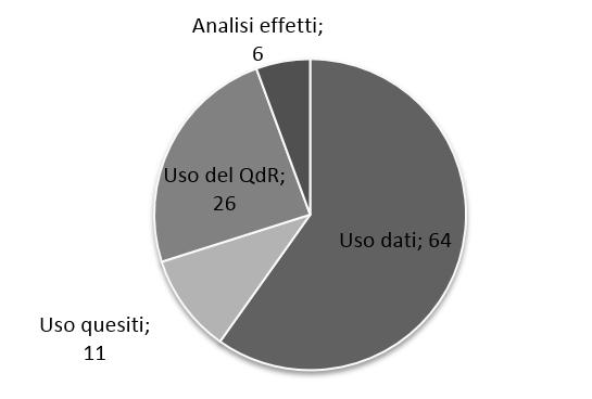 Classificazione in base all uso - Dalla lettura di questi articoli si è notato che l importanza delle prove OCSE non risiede solamente nell analisi dei